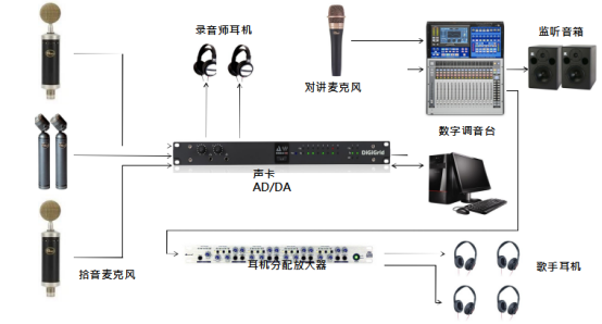 录音棚系统